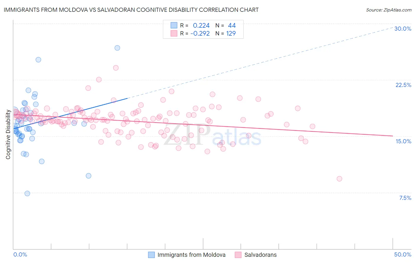 Immigrants from Moldova vs Salvadoran Cognitive Disability