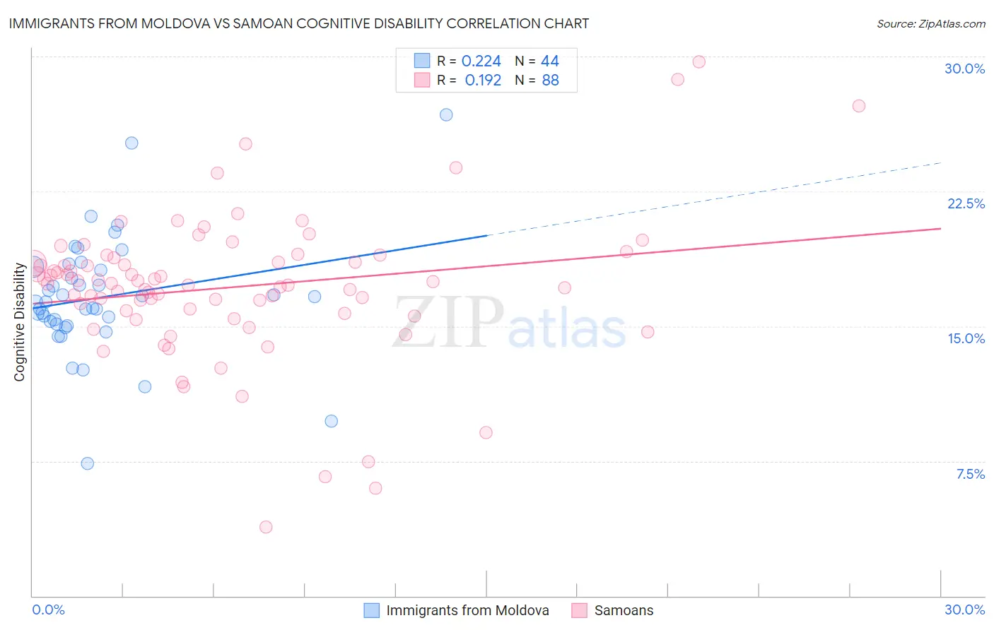 Immigrants from Moldova vs Samoan Cognitive Disability