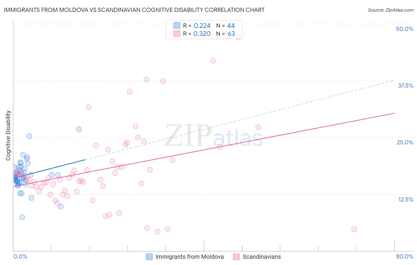 Immigrants from Moldova vs Scandinavian Cognitive Disability