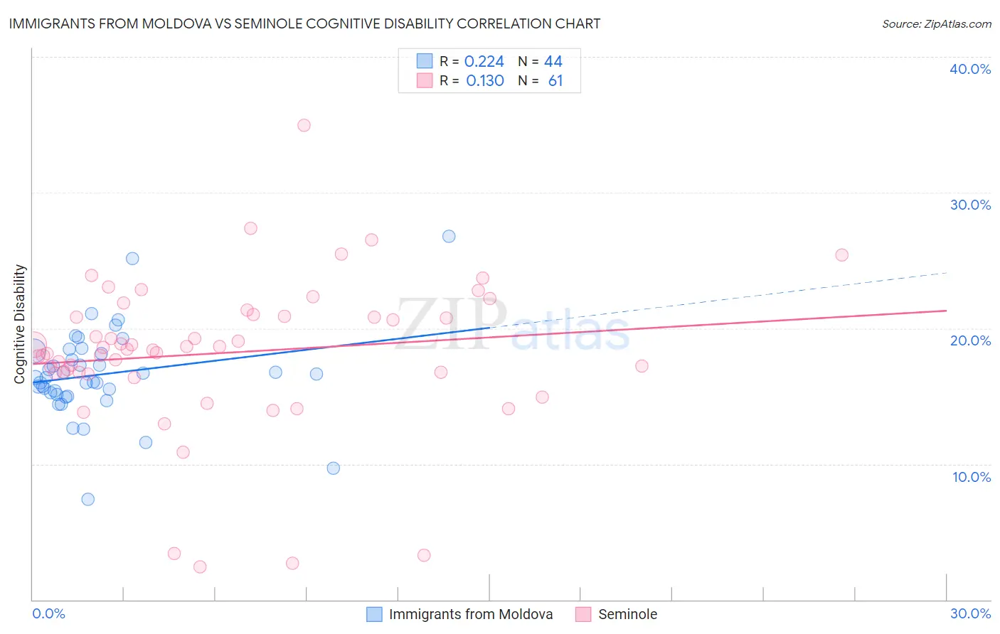 Immigrants from Moldova vs Seminole Cognitive Disability