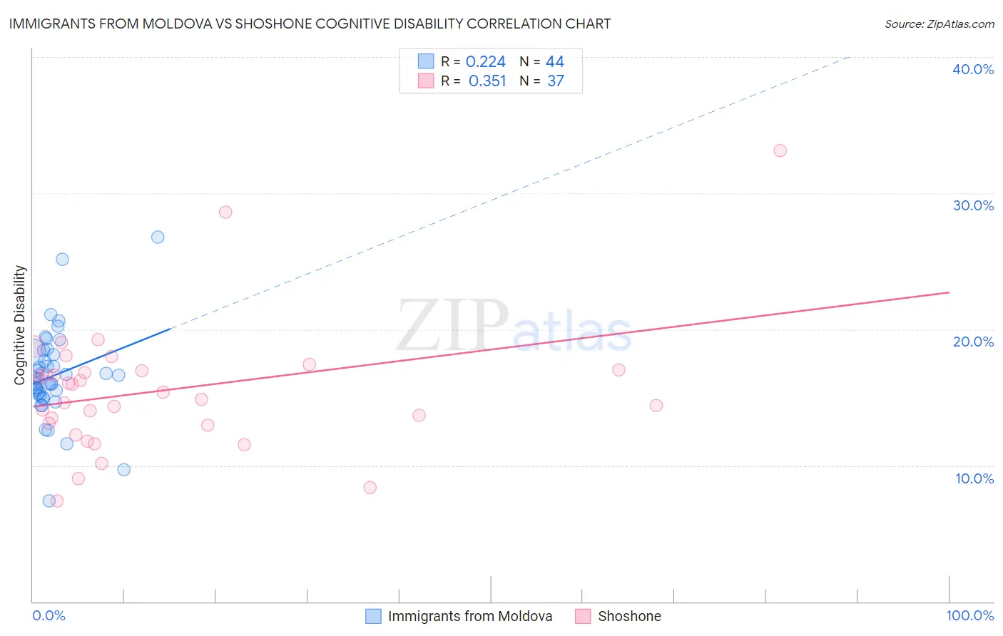 Immigrants from Moldova vs Shoshone Cognitive Disability