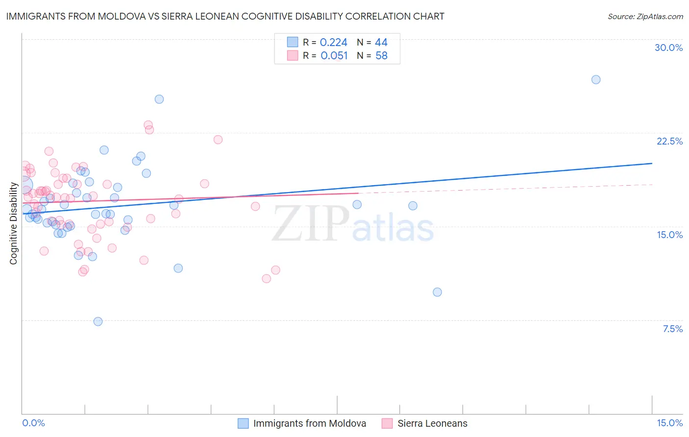 Immigrants from Moldova vs Sierra Leonean Cognitive Disability
