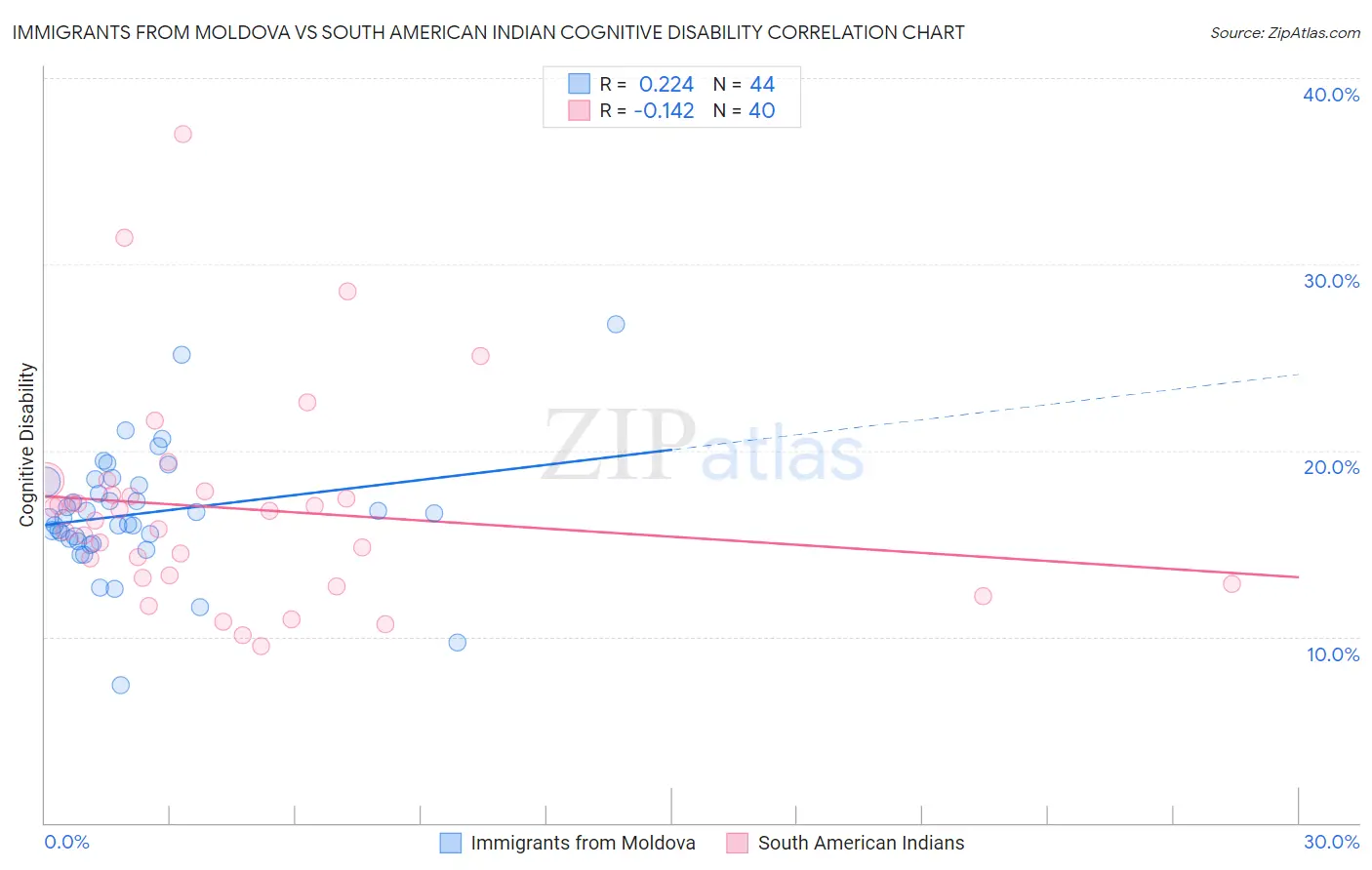 Immigrants from Moldova vs South American Indian Cognitive Disability