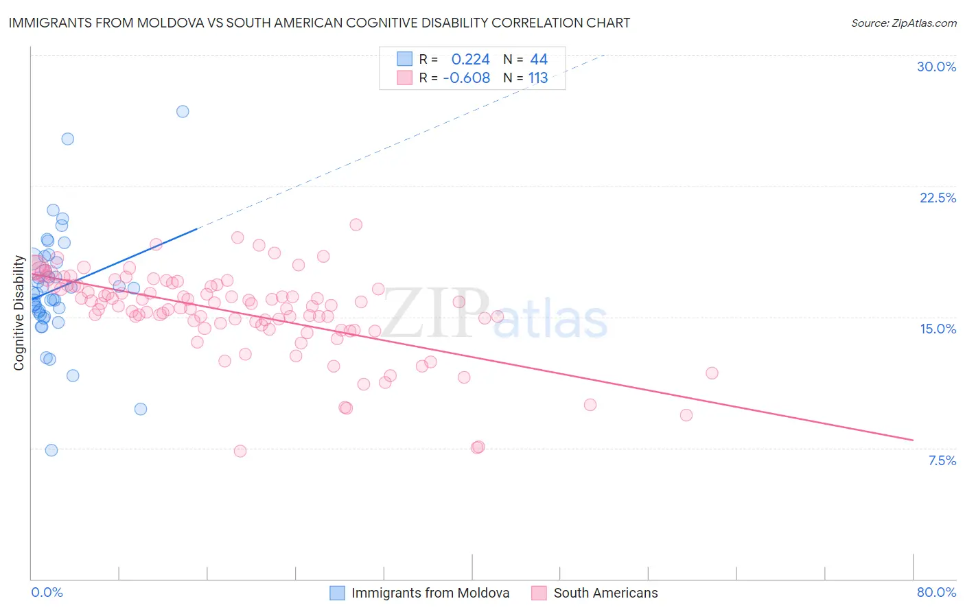 Immigrants from Moldova vs South American Cognitive Disability