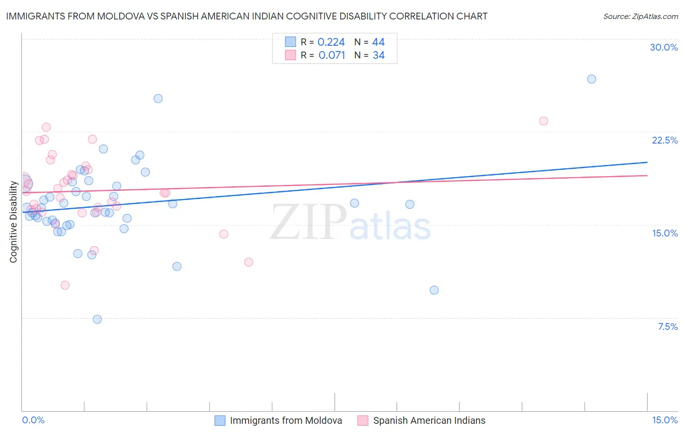 Immigrants from Moldova vs Spanish American Indian Cognitive Disability