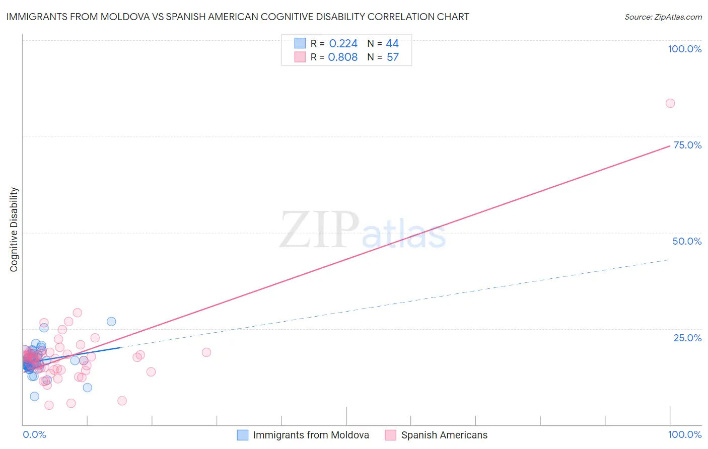 Immigrants from Moldova vs Spanish American Cognitive Disability