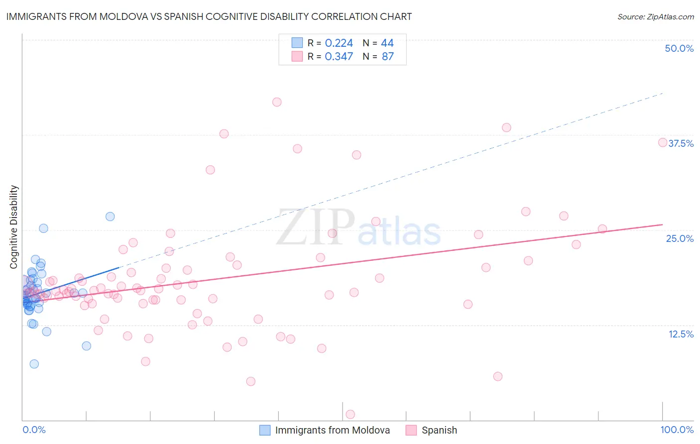 Immigrants from Moldova vs Spanish Cognitive Disability