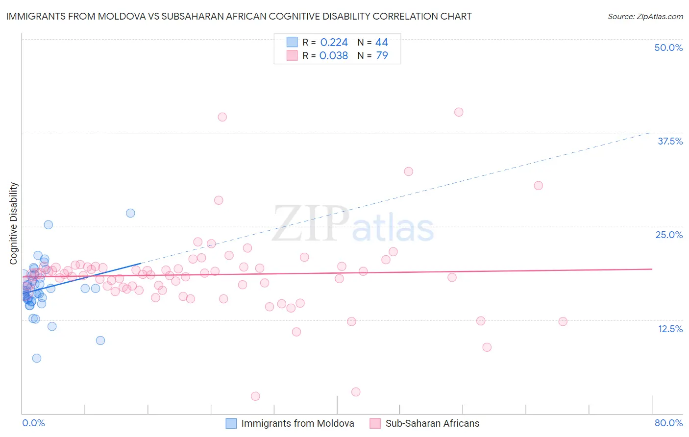 Immigrants from Moldova vs Subsaharan African Cognitive Disability