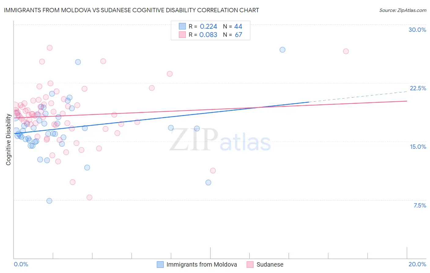 Immigrants from Moldova vs Sudanese Cognitive Disability