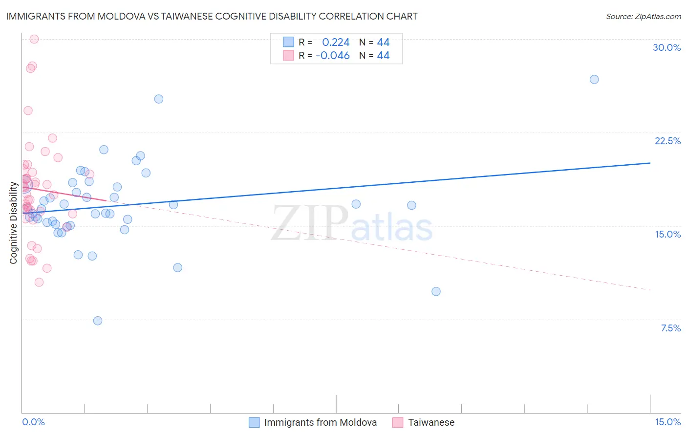 Immigrants from Moldova vs Taiwanese Cognitive Disability
