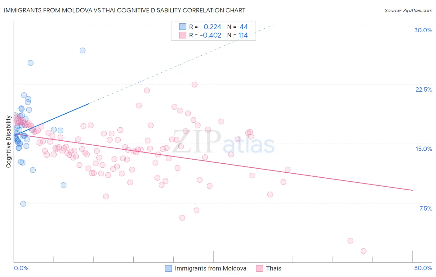 Immigrants from Moldova vs Thai Cognitive Disability