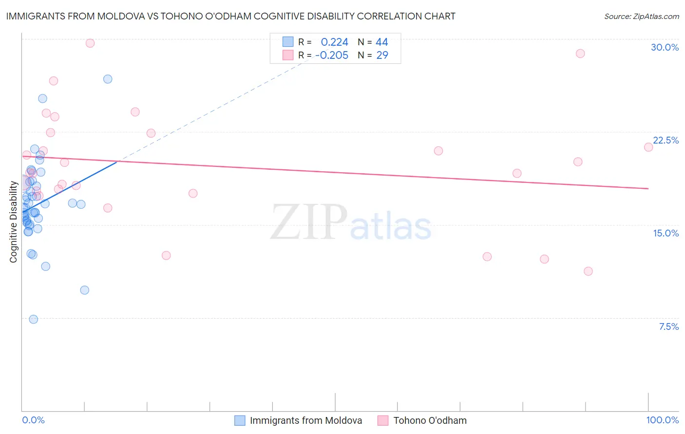 Immigrants from Moldova vs Tohono O'odham Cognitive Disability