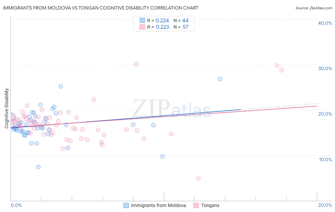 Immigrants from Moldova vs Tongan Cognitive Disability