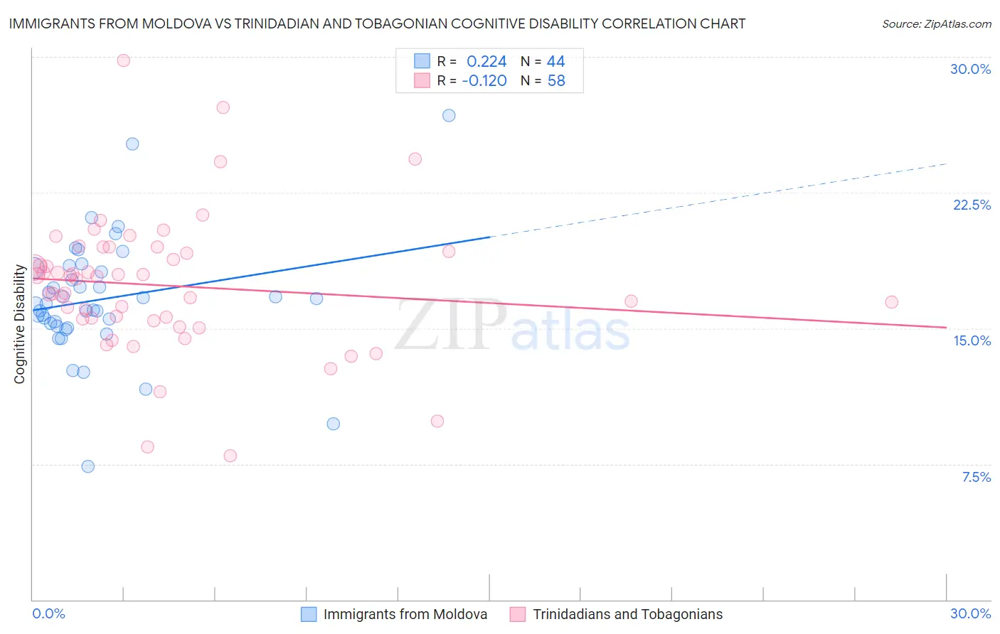 Immigrants from Moldova vs Trinidadian and Tobagonian Cognitive Disability