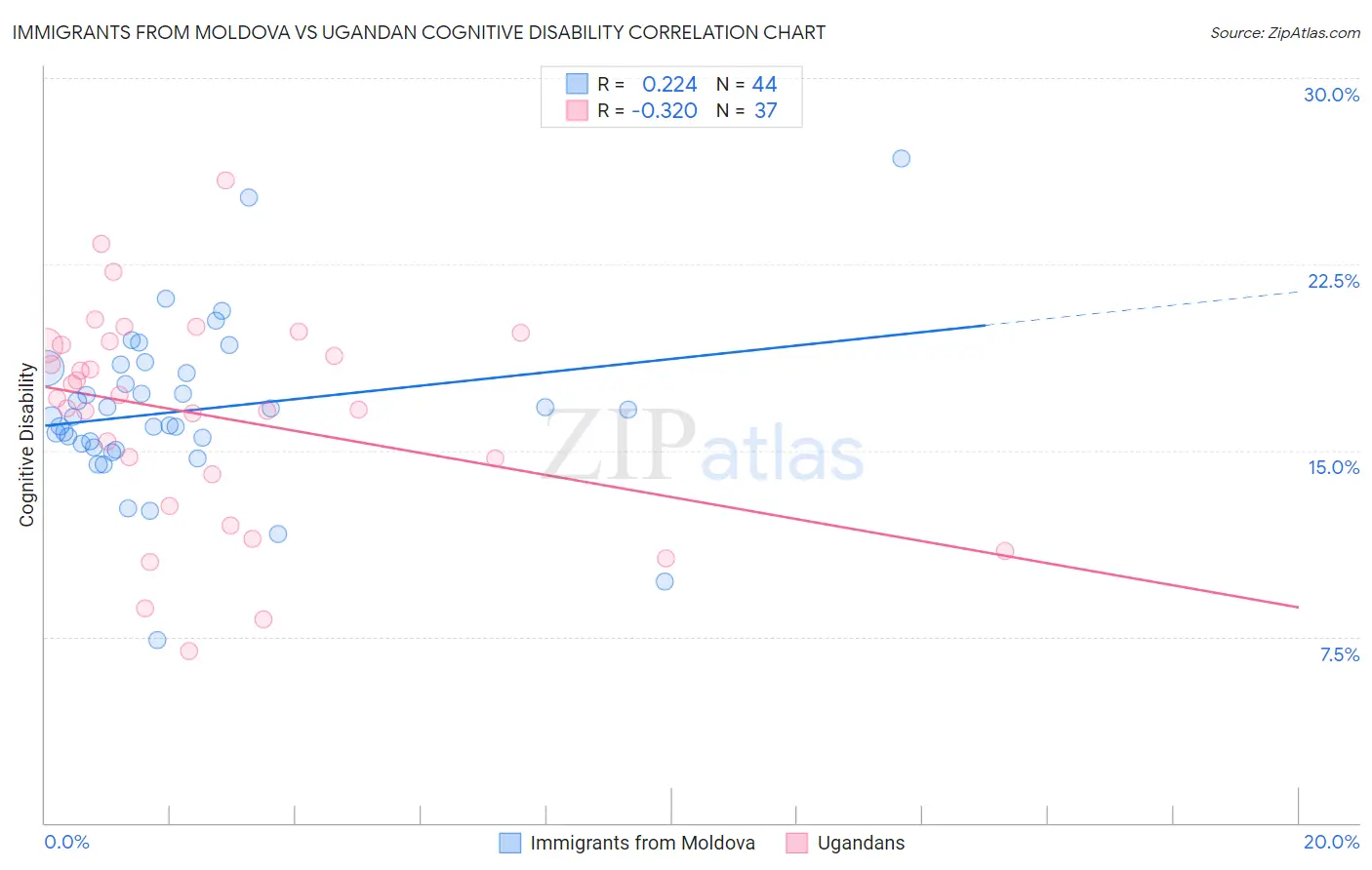 Immigrants from Moldova vs Ugandan Cognitive Disability