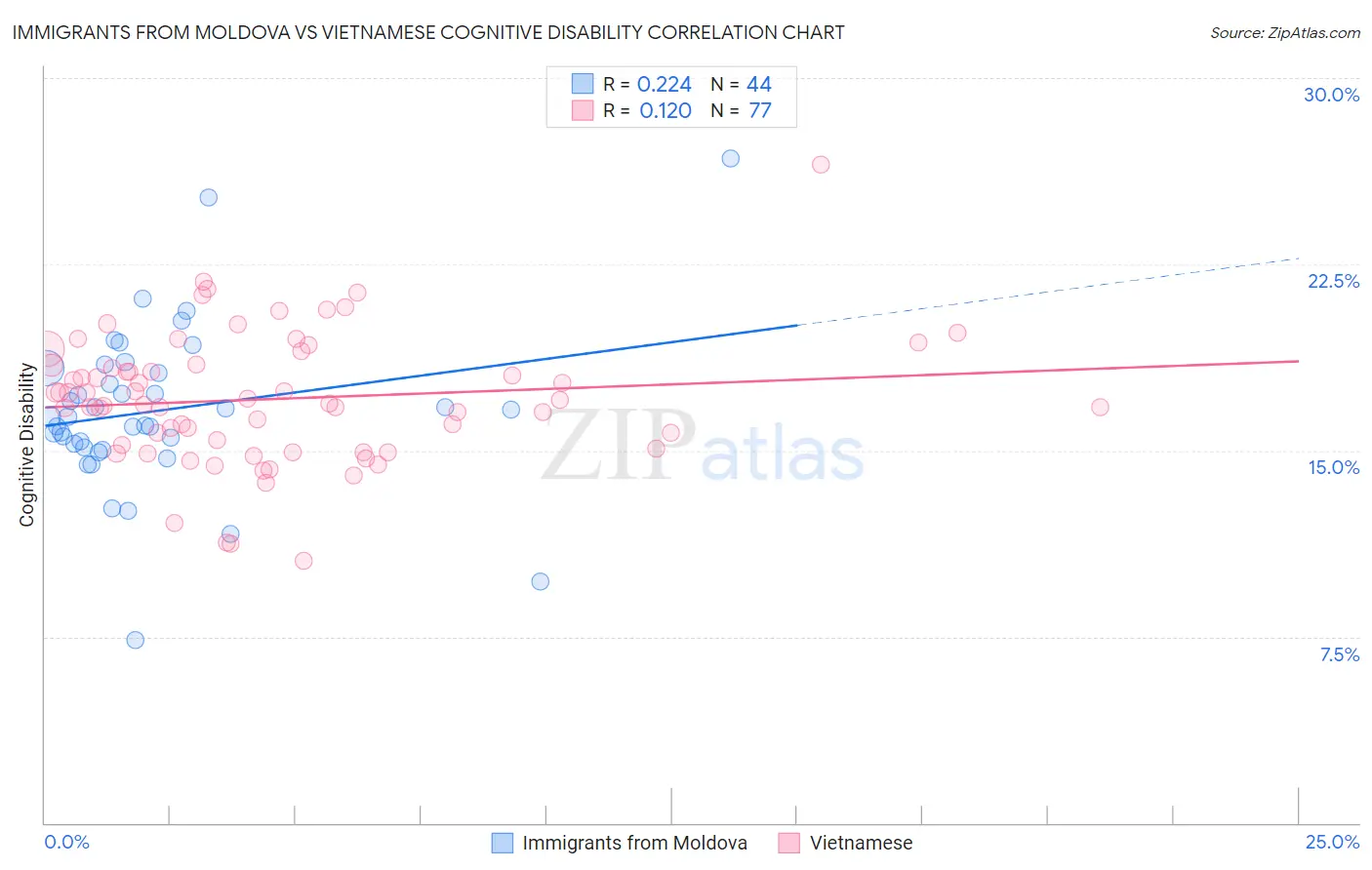 Immigrants from Moldova vs Vietnamese Cognitive Disability
