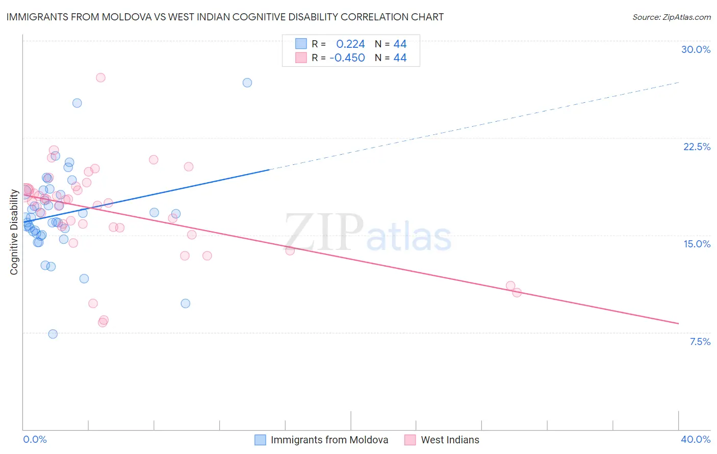 Immigrants from Moldova vs West Indian Cognitive Disability