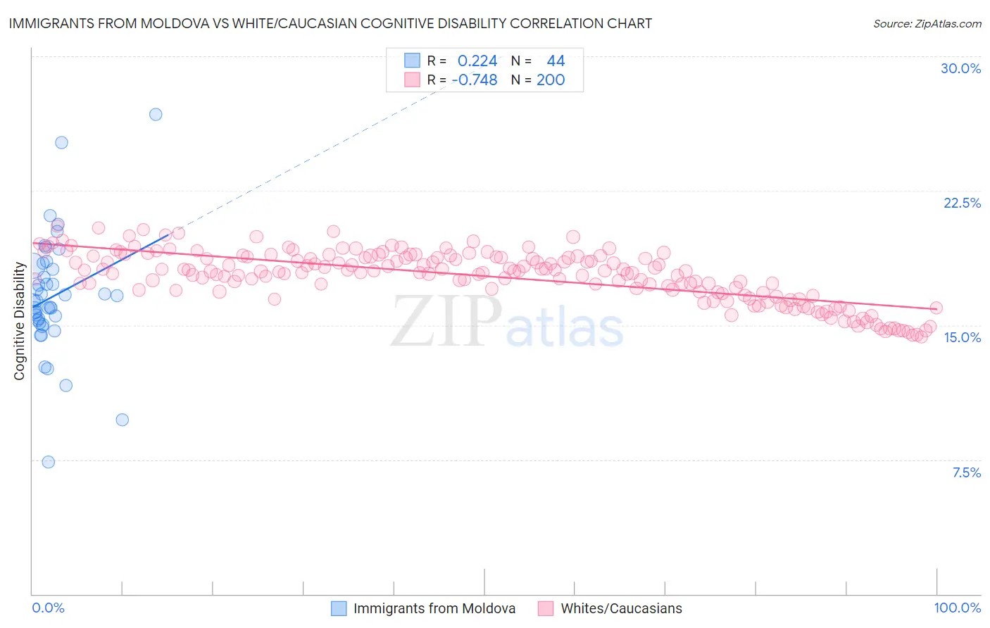 Immigrants from Moldova vs White/Caucasian Cognitive Disability