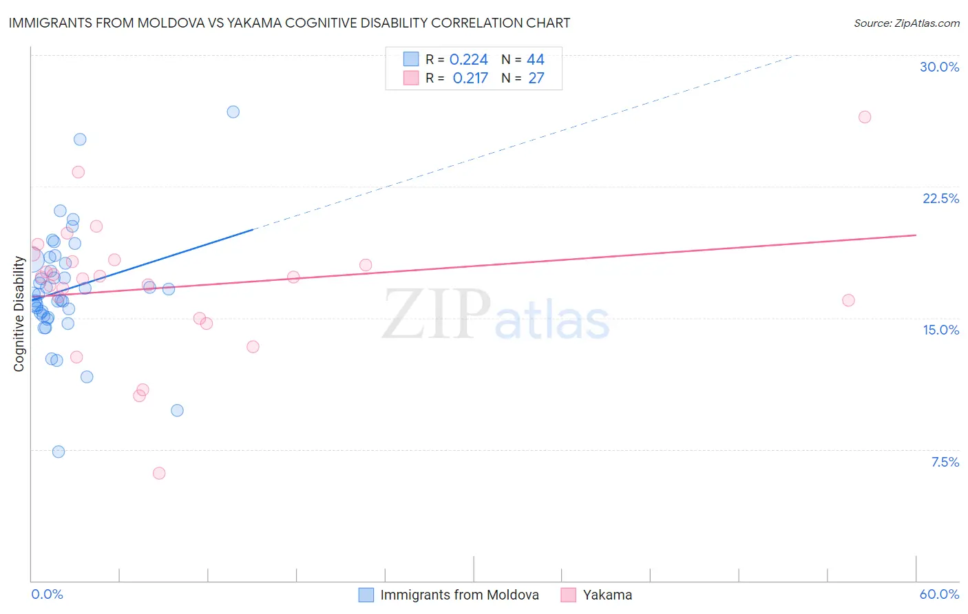 Immigrants from Moldova vs Yakama Cognitive Disability