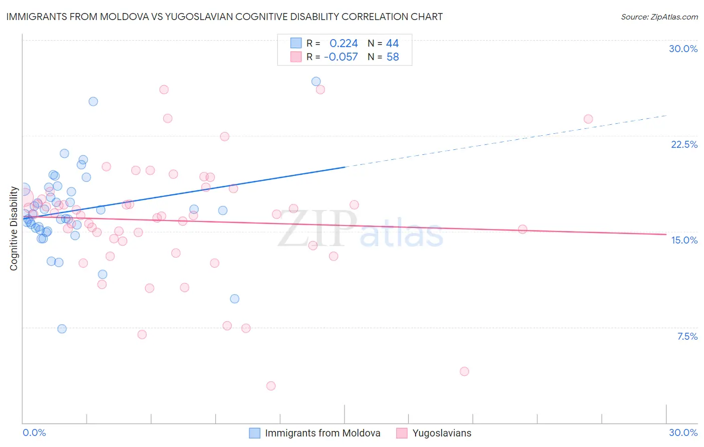 Immigrants from Moldova vs Yugoslavian Cognitive Disability