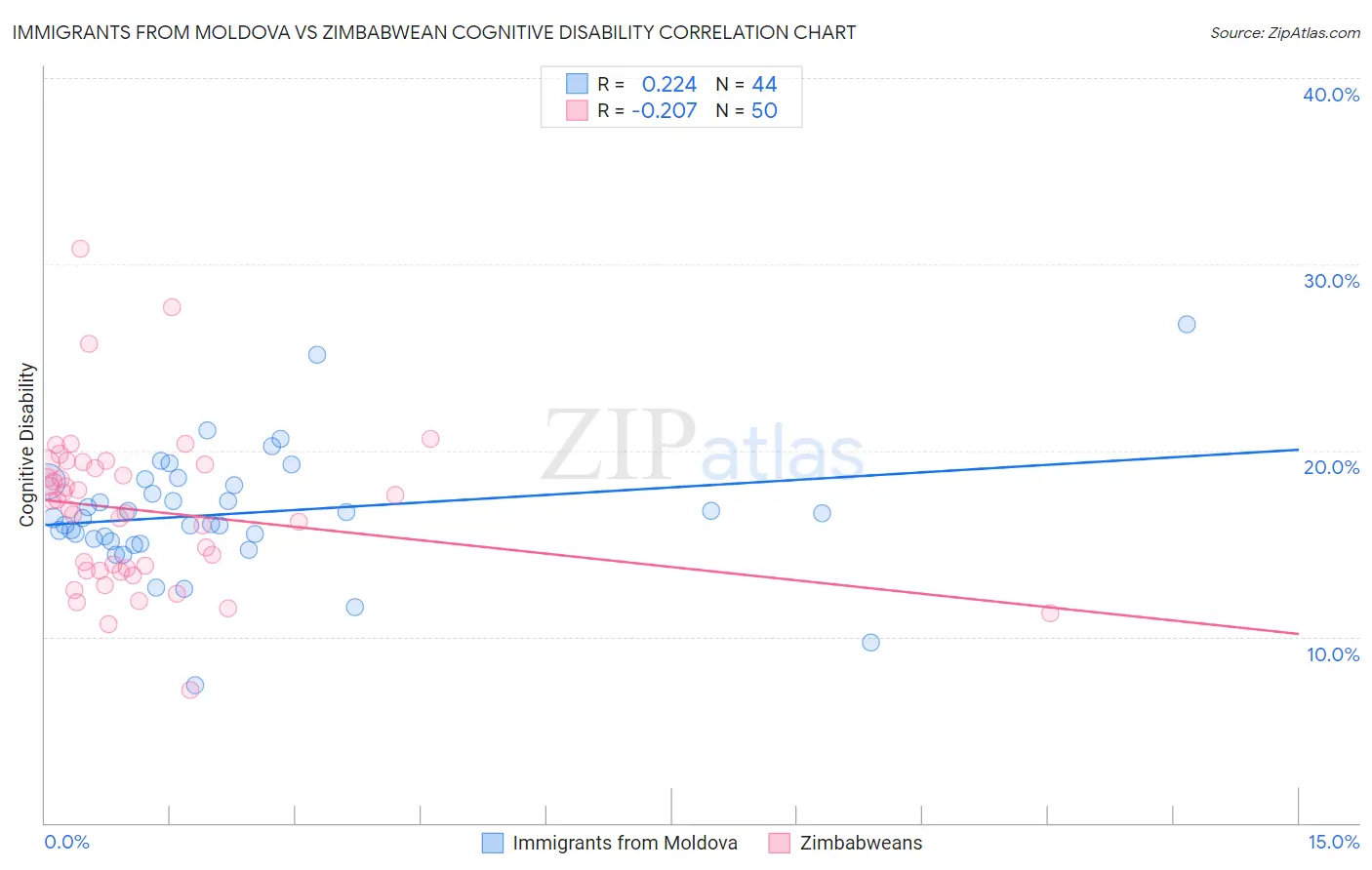 Immigrants from Moldova vs Zimbabwean Cognitive Disability