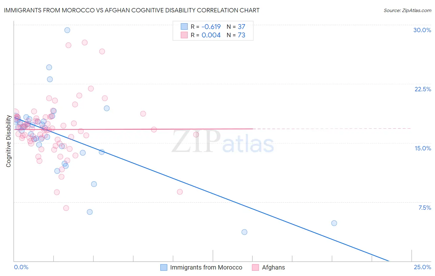 Immigrants from Morocco vs Afghan Cognitive Disability