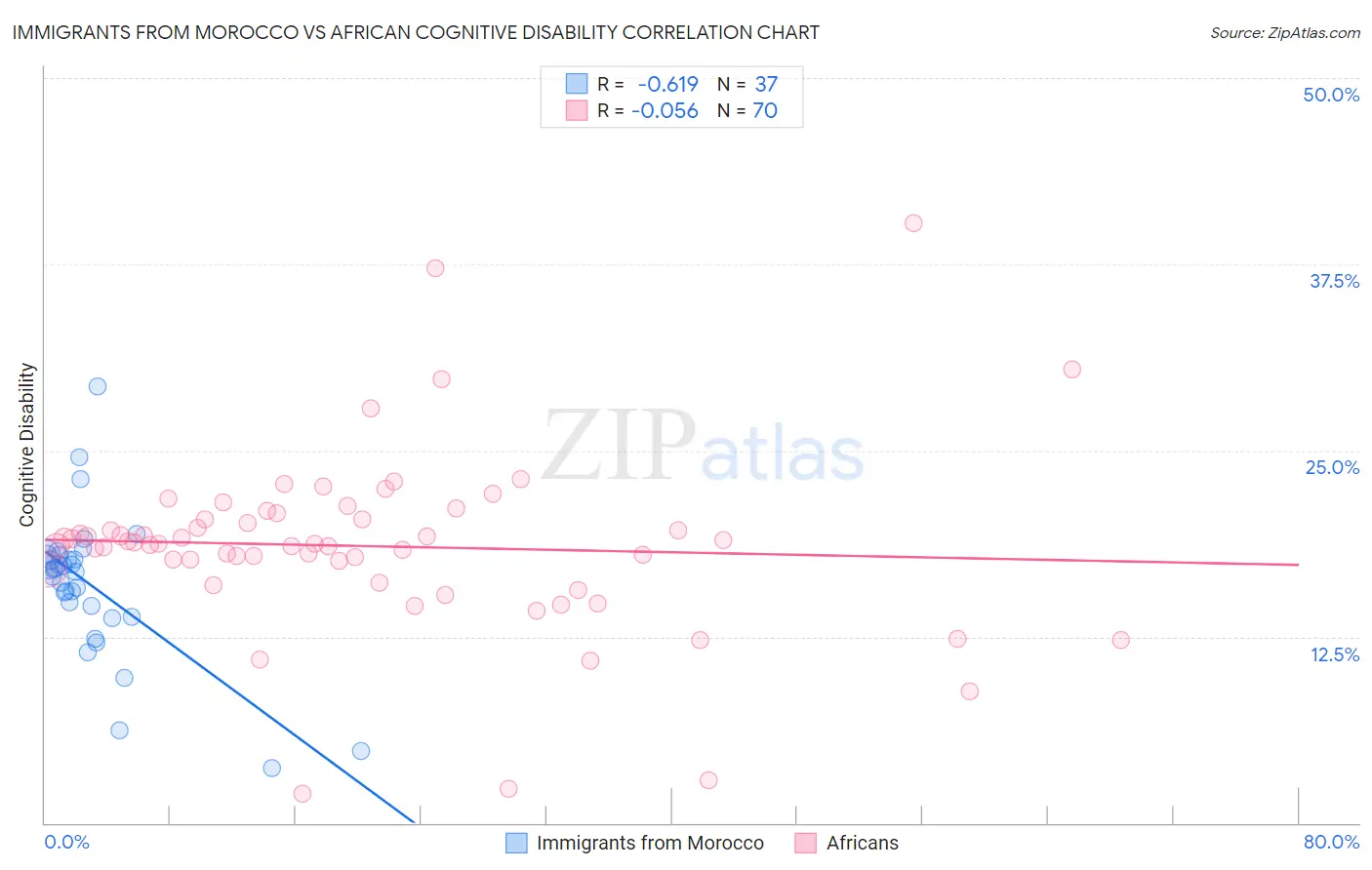 Immigrants from Morocco vs African Cognitive Disability