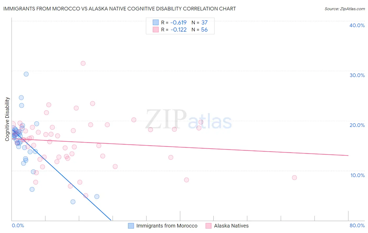 Immigrants from Morocco vs Alaska Native Cognitive Disability