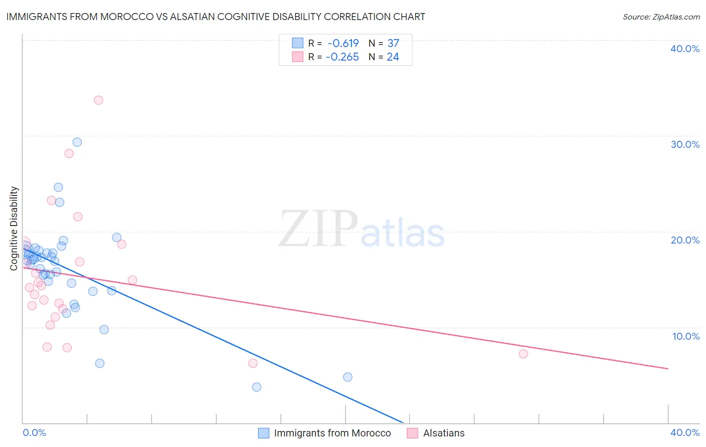 Immigrants from Morocco vs Alsatian Cognitive Disability