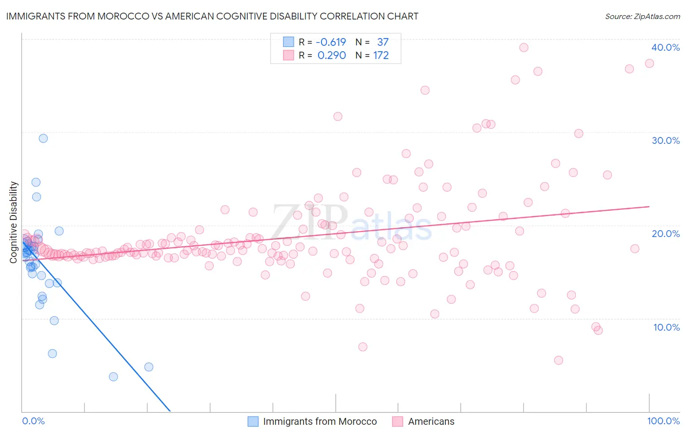 Immigrants from Morocco vs American Cognitive Disability