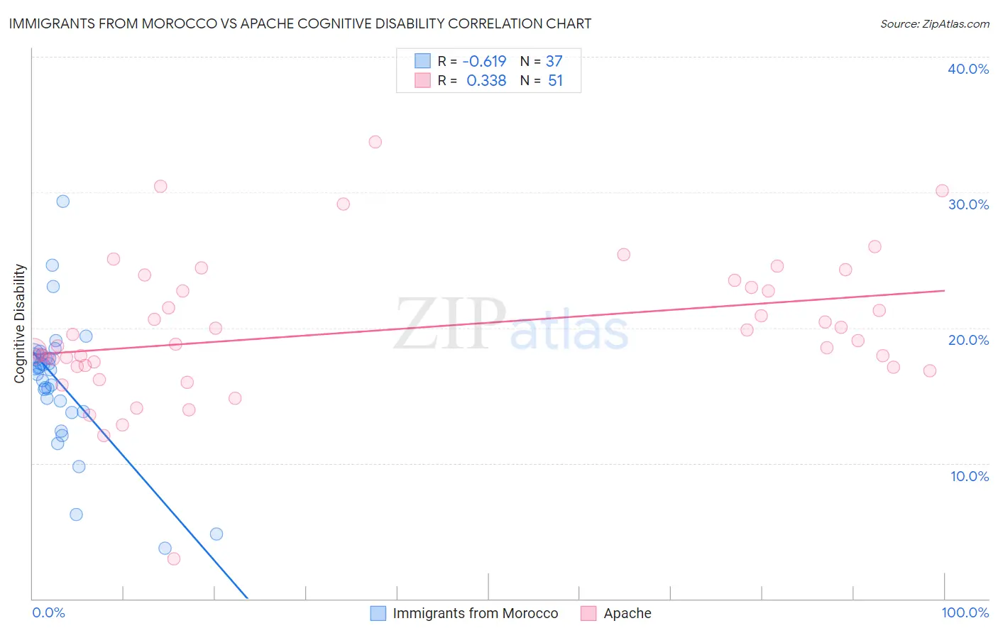 Immigrants from Morocco vs Apache Cognitive Disability