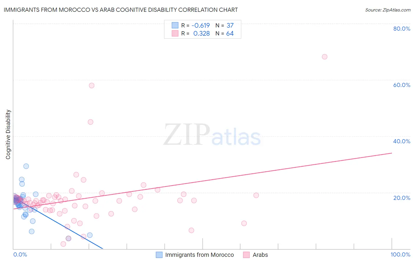 Immigrants from Morocco vs Arab Cognitive Disability