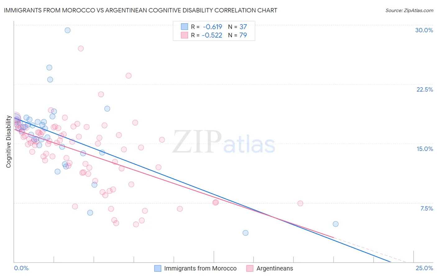 Immigrants from Morocco vs Argentinean Cognitive Disability