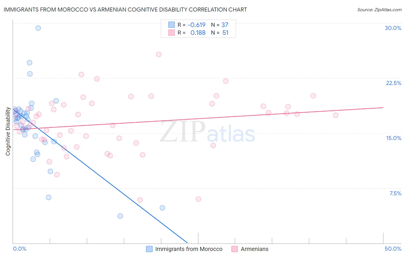 Immigrants from Morocco vs Armenian Cognitive Disability