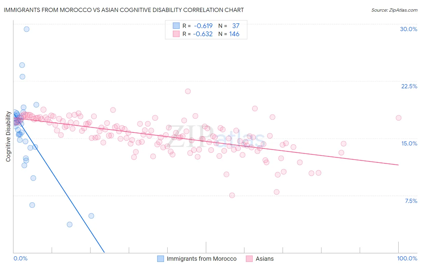 Immigrants from Morocco vs Asian Cognitive Disability