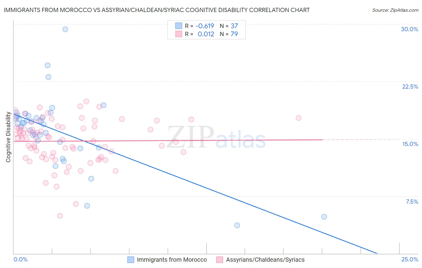 Immigrants from Morocco vs Assyrian/Chaldean/Syriac Cognitive Disability