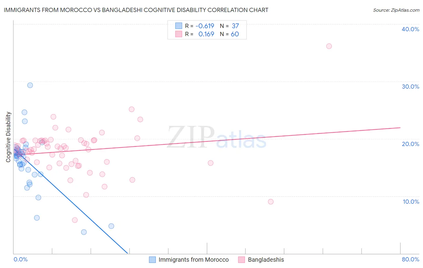 Immigrants from Morocco vs Bangladeshi Cognitive Disability