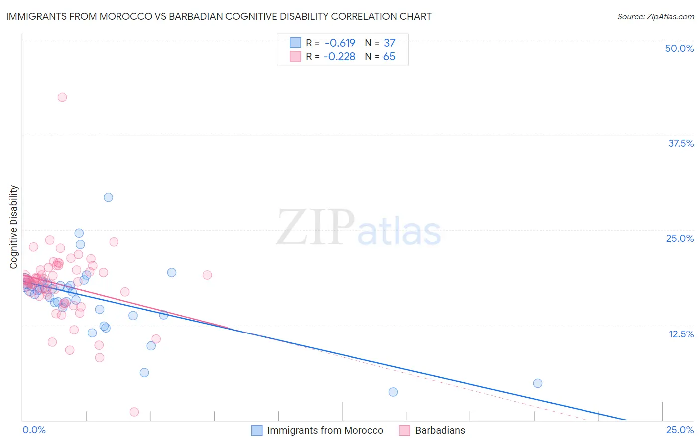 Immigrants from Morocco vs Barbadian Cognitive Disability