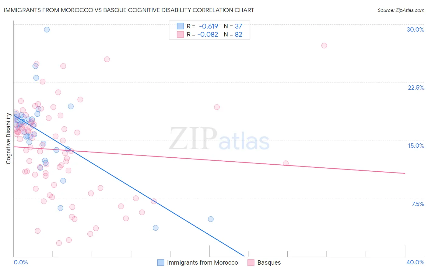 Immigrants from Morocco vs Basque Cognitive Disability