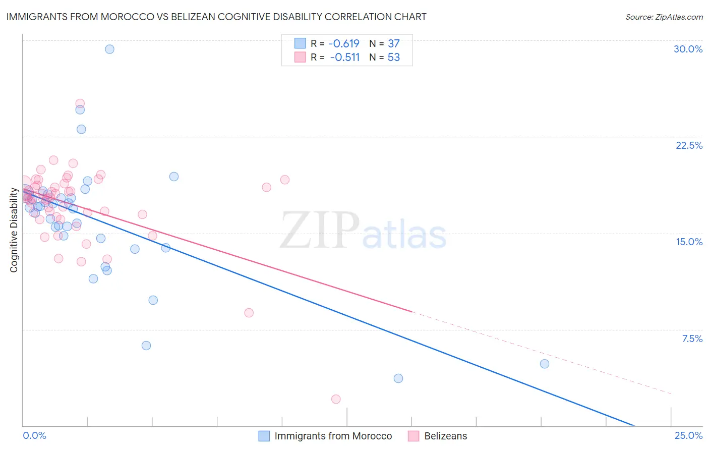 Immigrants from Morocco vs Belizean Cognitive Disability
