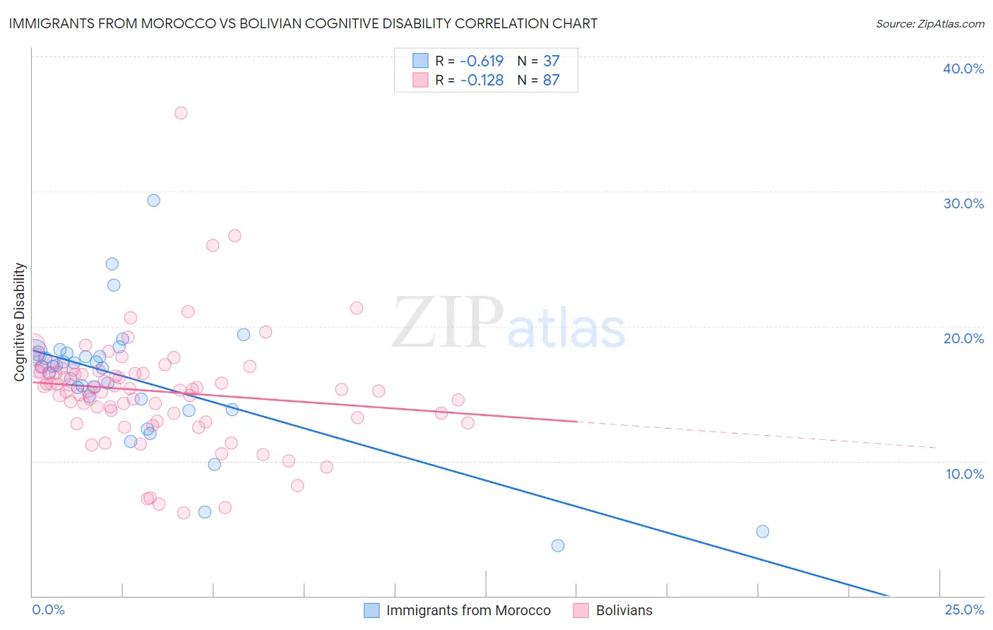 Immigrants from Morocco vs Bolivian Cognitive Disability