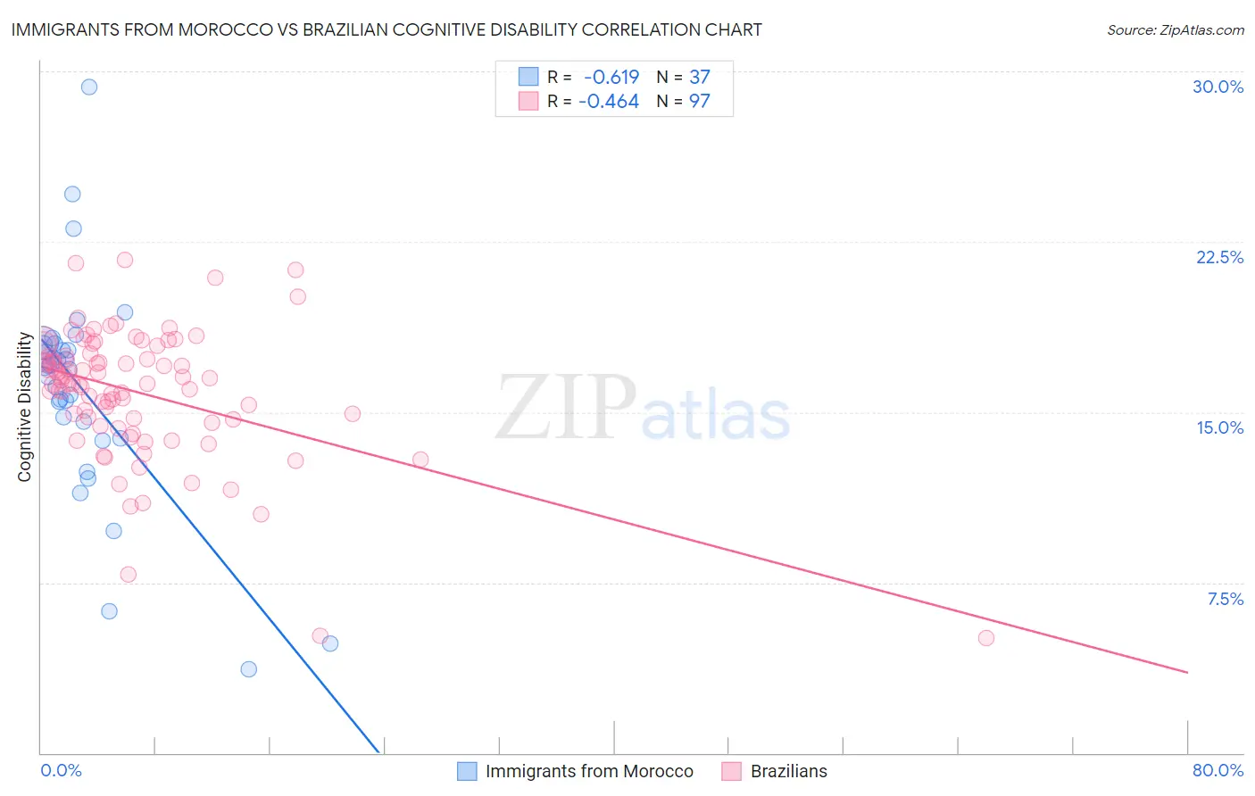 Immigrants from Morocco vs Brazilian Cognitive Disability