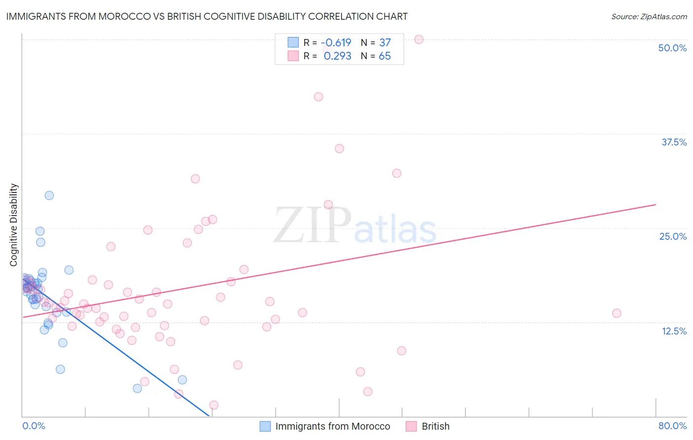 Immigrants from Morocco vs British Cognitive Disability
