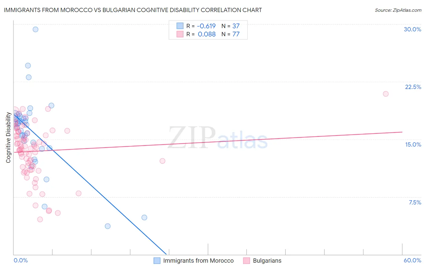 Immigrants from Morocco vs Bulgarian Cognitive Disability