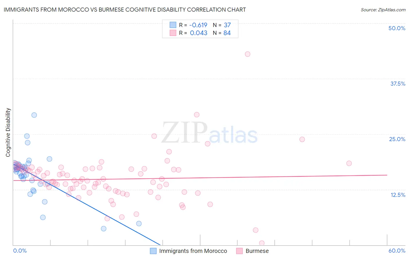 Immigrants from Morocco vs Burmese Cognitive Disability