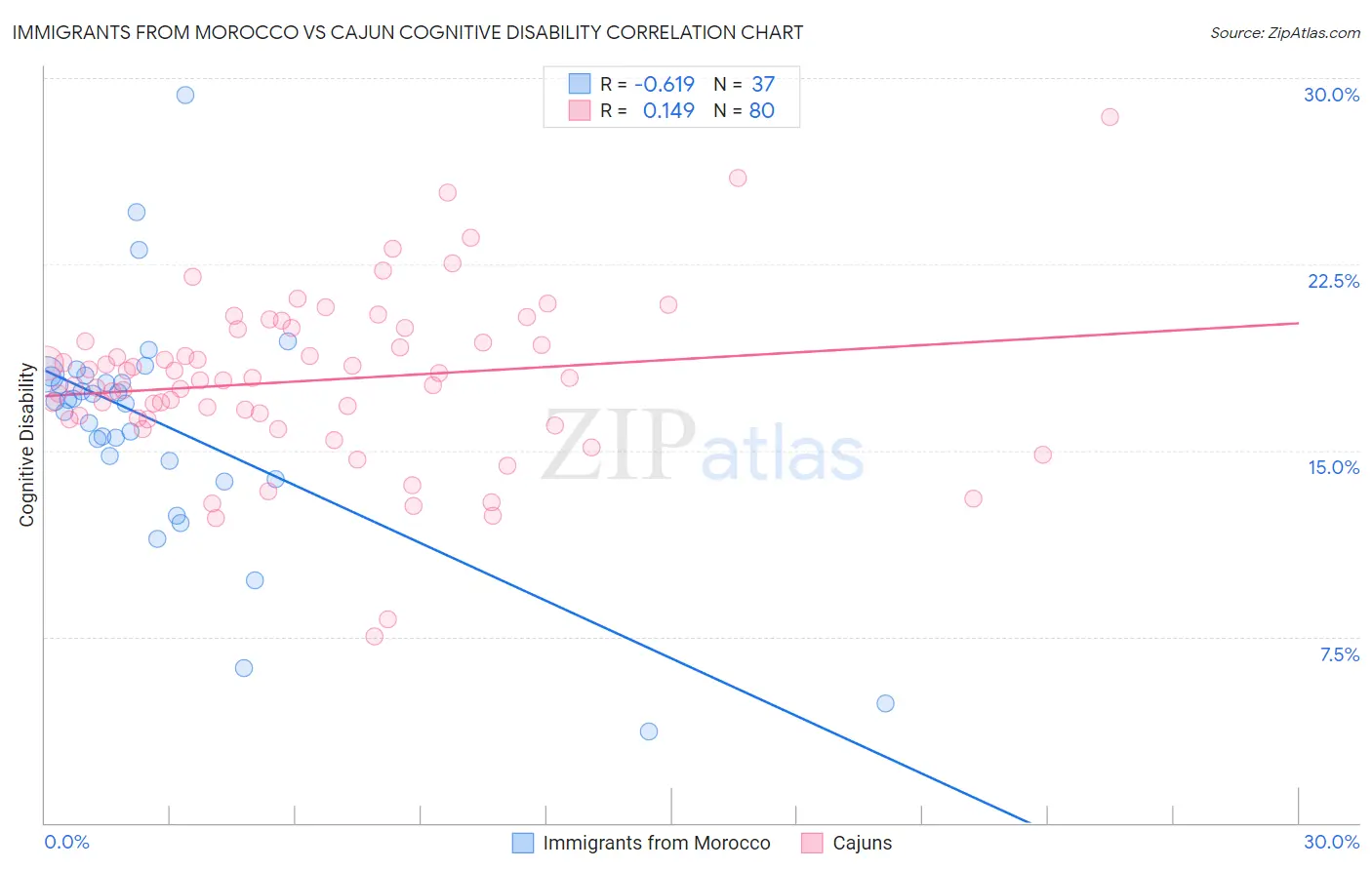 Immigrants from Morocco vs Cajun Cognitive Disability