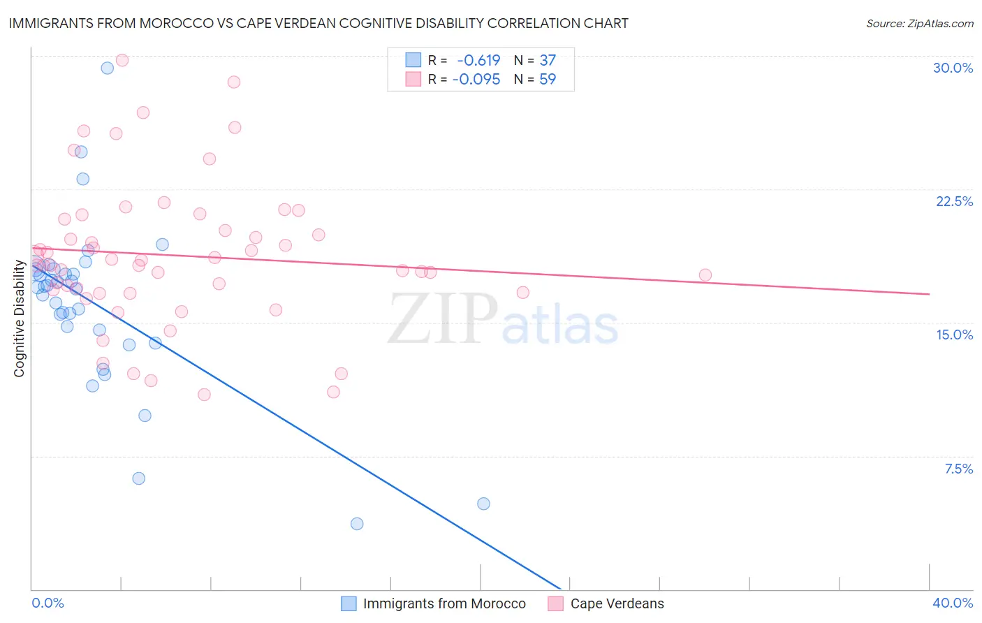 Immigrants from Morocco vs Cape Verdean Cognitive Disability