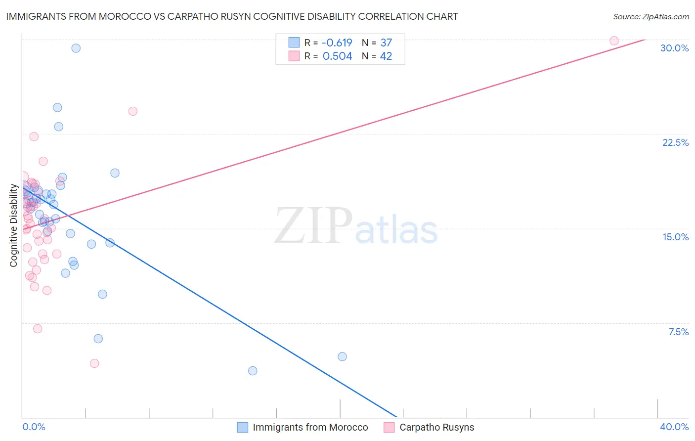 Immigrants from Morocco vs Carpatho Rusyn Cognitive Disability