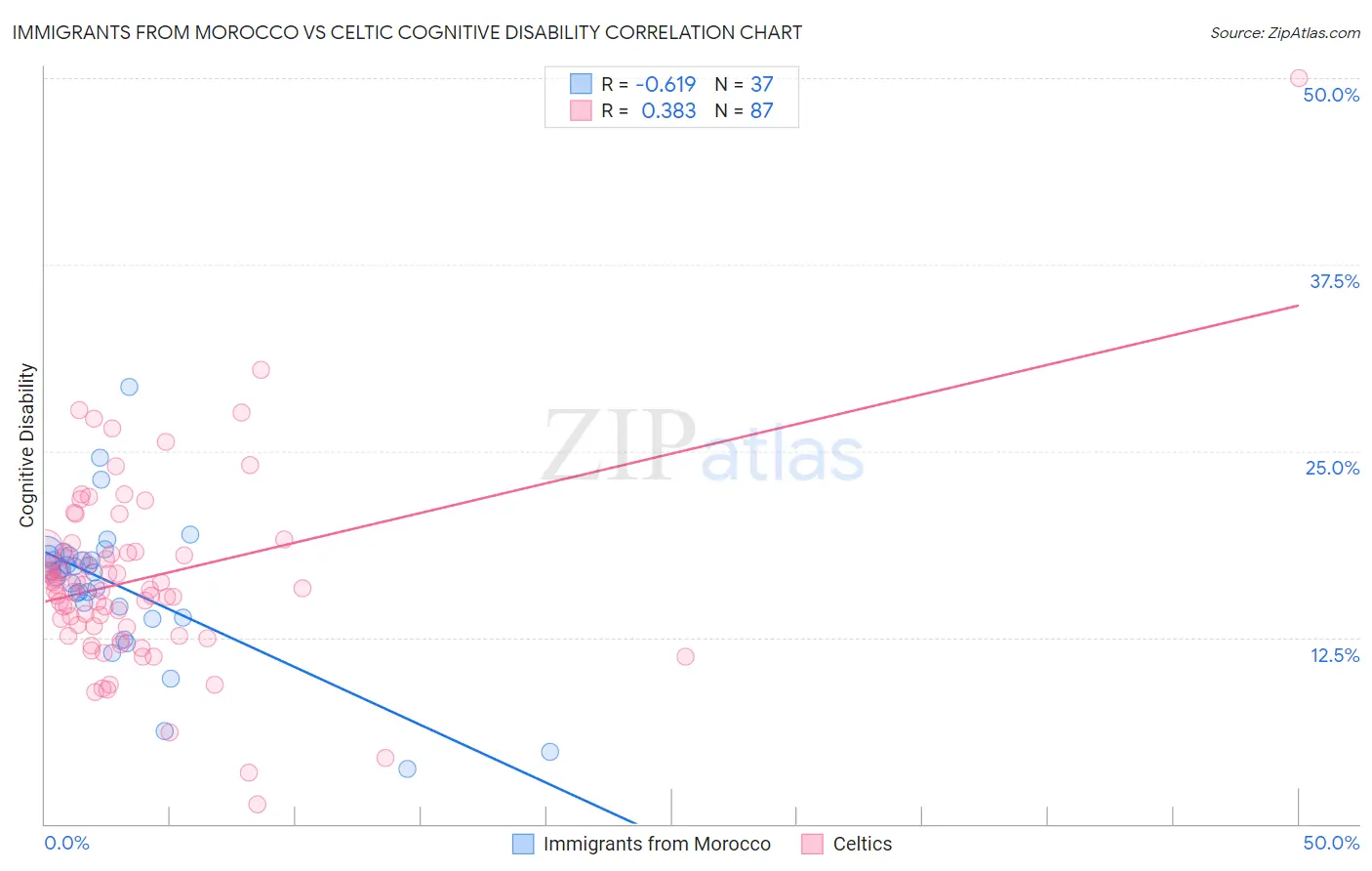 Immigrants from Morocco vs Celtic Cognitive Disability