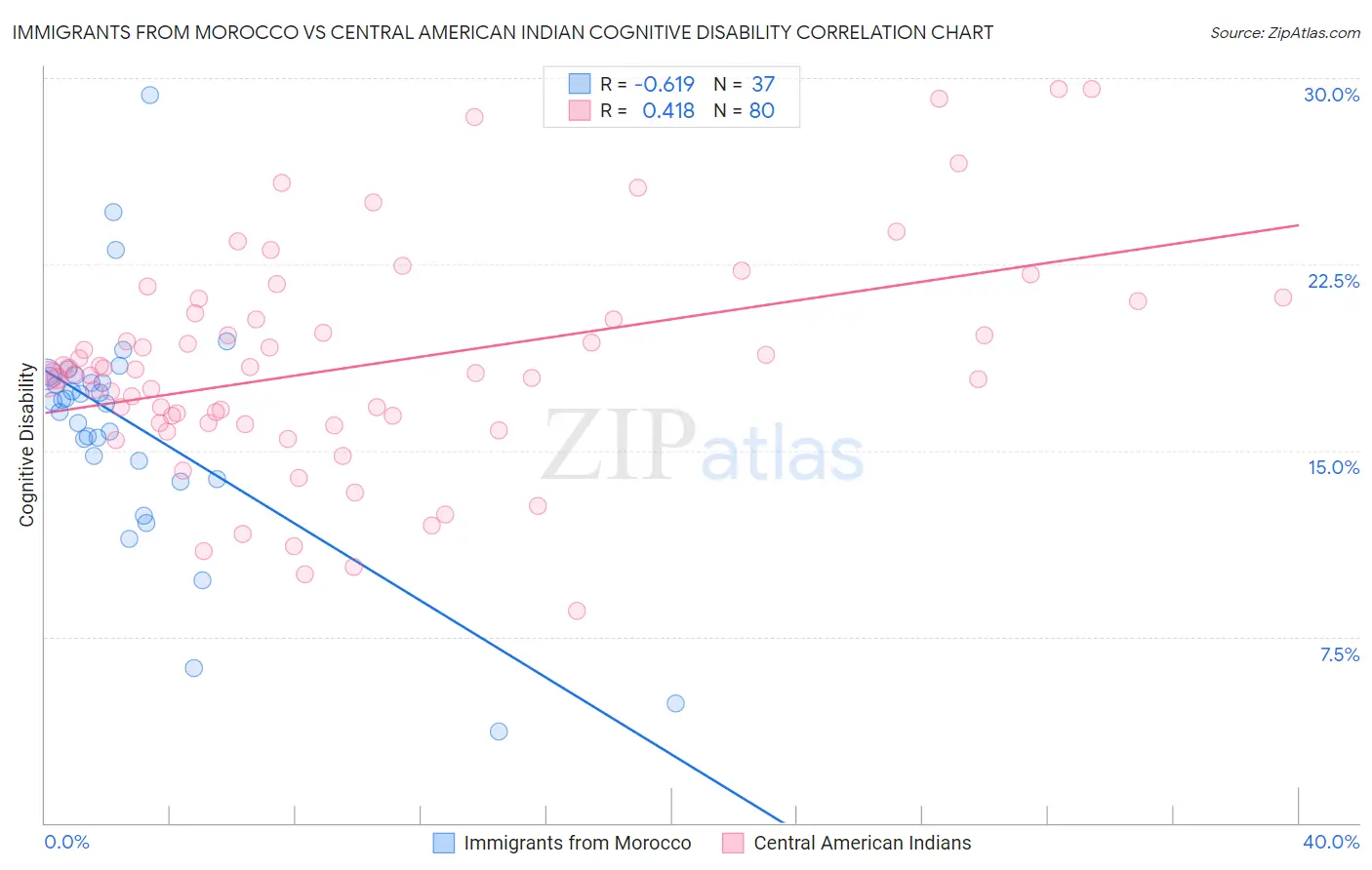 Immigrants from Morocco vs Central American Indian Cognitive Disability